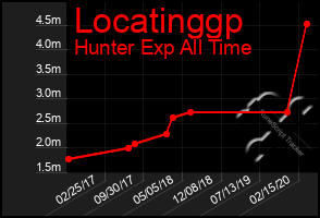 Total Graph of Locatinggp