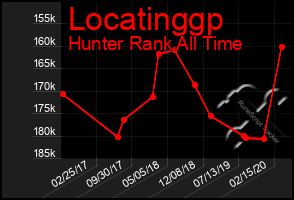 Total Graph of Locatinggp