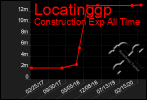 Total Graph of Locatinggp