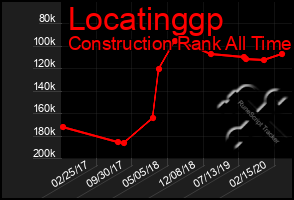 Total Graph of Locatinggp