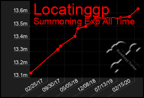 Total Graph of Locatinggp