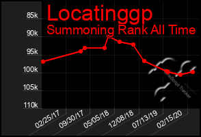 Total Graph of Locatinggp