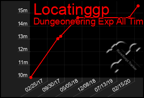 Total Graph of Locatinggp