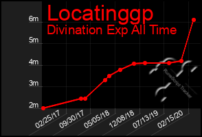 Total Graph of Locatinggp