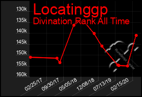 Total Graph of Locatinggp