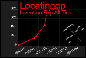 Total Graph of Locatinggp