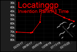 Total Graph of Locatinggp