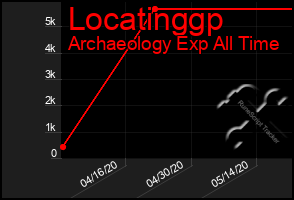 Total Graph of Locatinggp