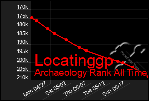 Total Graph of Locatinggp