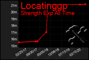 Total Graph of Locatinggp