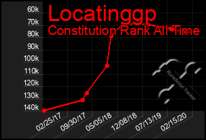 Total Graph of Locatinggp