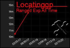 Total Graph of Locatinggp