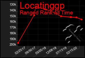 Total Graph of Locatinggp