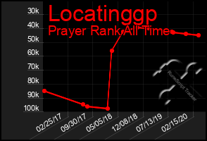 Total Graph of Locatinggp