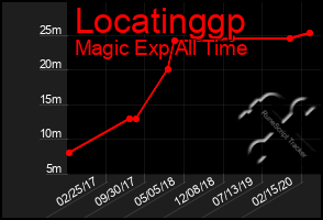 Total Graph of Locatinggp