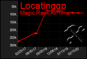 Total Graph of Locatinggp