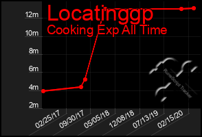 Total Graph of Locatinggp