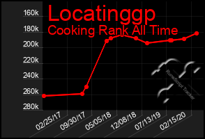 Total Graph of Locatinggp