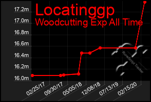 Total Graph of Locatinggp