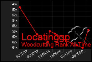 Total Graph of Locatinggp