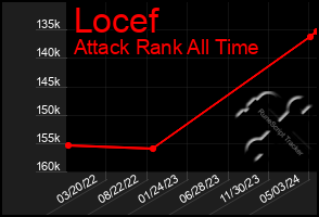 Total Graph of Locef
