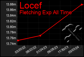 Total Graph of Locef