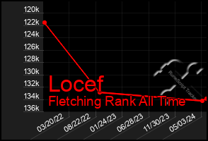 Total Graph of Locef