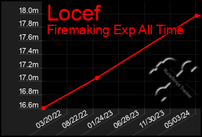 Total Graph of Locef