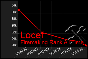 Total Graph of Locef