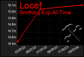 Total Graph of Locef