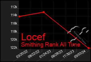 Total Graph of Locef