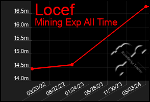 Total Graph of Locef