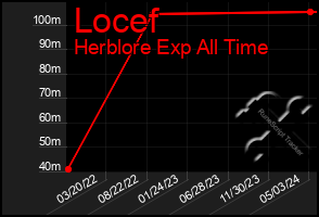 Total Graph of Locef