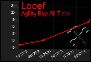 Total Graph of Locef