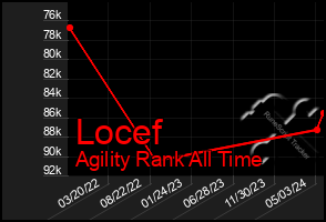 Total Graph of Locef