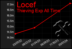 Total Graph of Locef