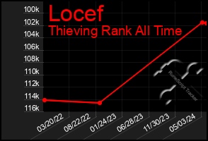 Total Graph of Locef