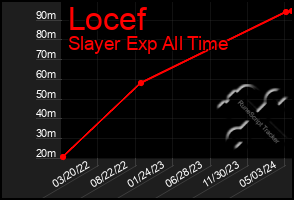 Total Graph of Locef