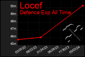 Total Graph of Locef