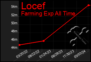 Total Graph of Locef