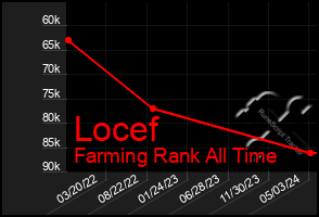 Total Graph of Locef