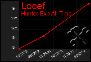 Total Graph of Locef