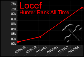 Total Graph of Locef