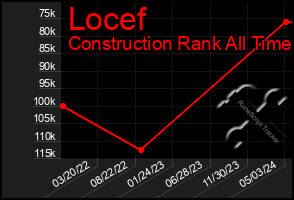 Total Graph of Locef