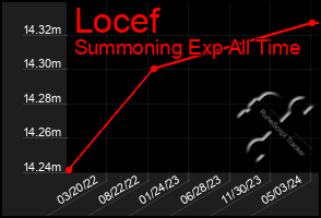 Total Graph of Locef