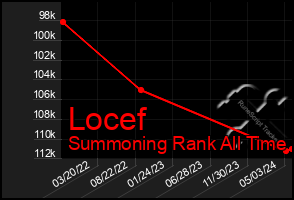 Total Graph of Locef