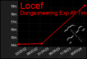 Total Graph of Locef