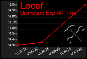 Total Graph of Locef