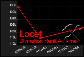 Total Graph of Locef