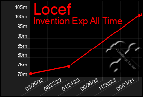 Total Graph of Locef